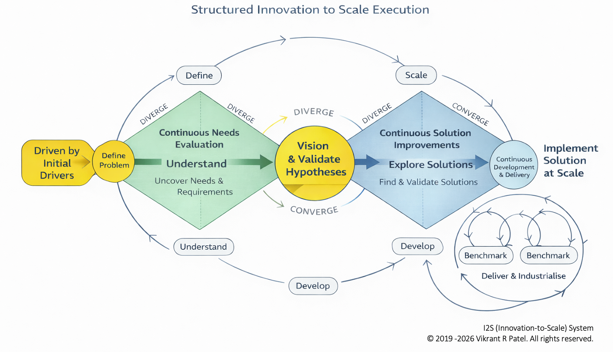 Innovation-to-Scale (I2S) execution architecture: structured flow from initial drivers through define, understand, validate hypotheses, explore solutions, and scale.